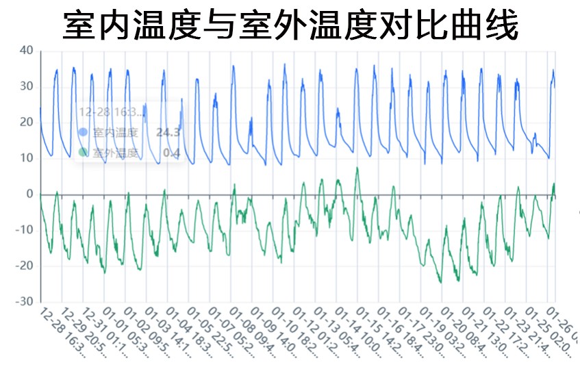 室內溫度與室外溫度對比曲線.jpg